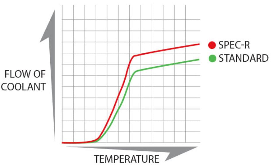 160° Thermostats